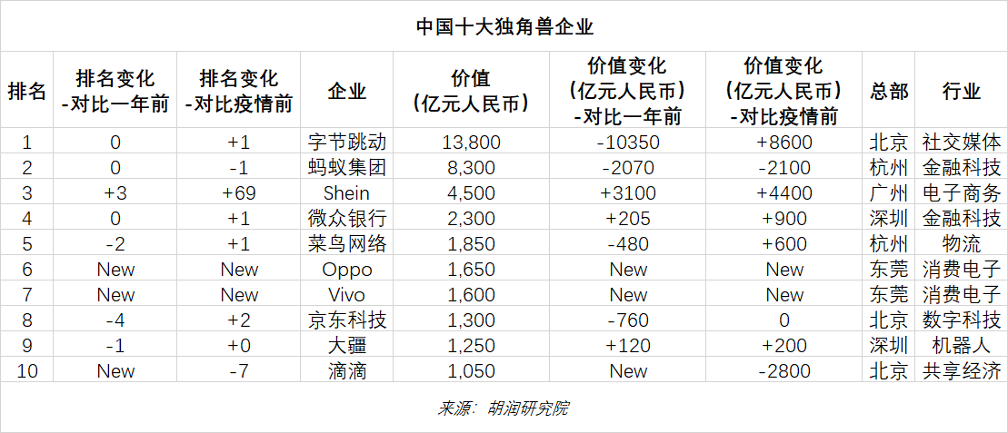 城市24小时 | 谁是中国独角兽增量第一城?